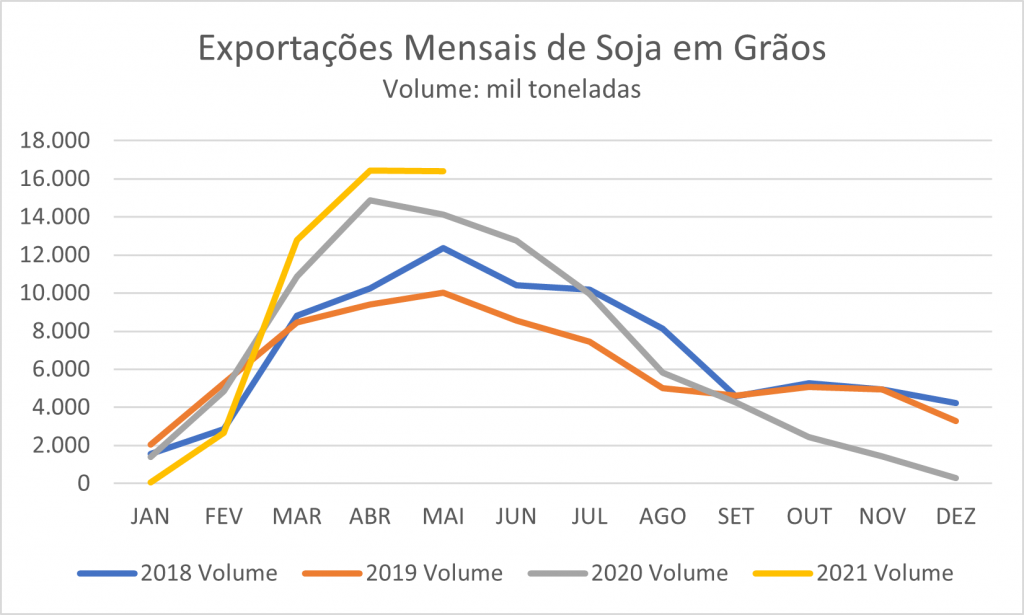 Exportação de Soja em Grãos