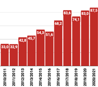 Soja Exportação Brasileira em Milhões de Toneladas