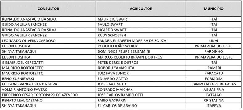 lista dos consultores e agricultores que participaram do Desafio da Produtividade